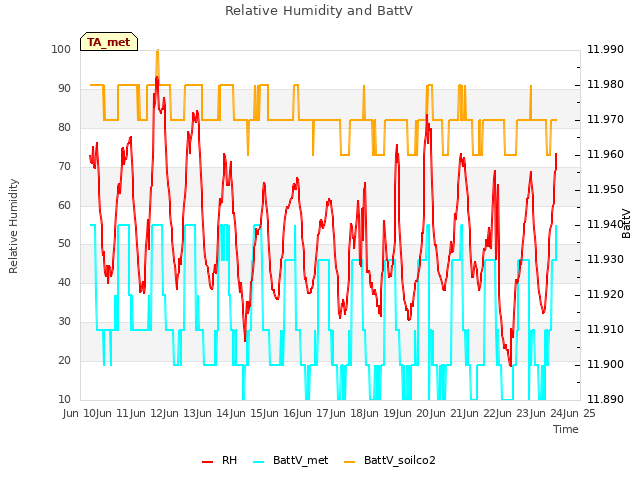 plot of Relative Humidity and BattV