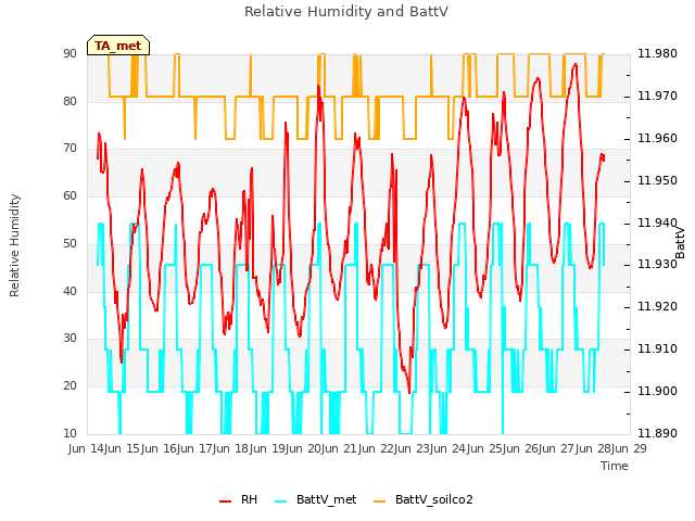 plot of Relative Humidity and BattV