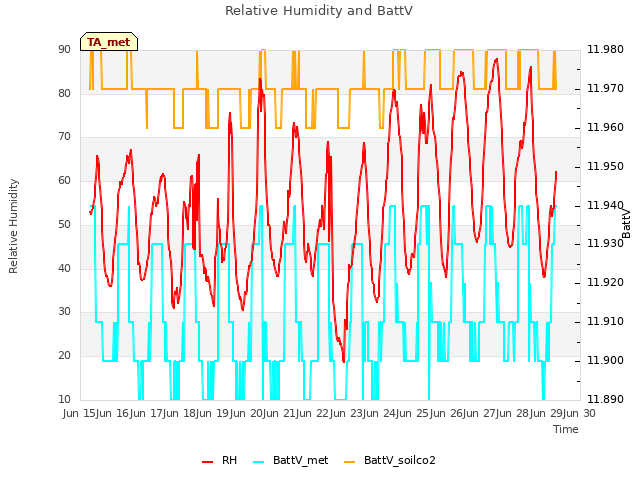 plot of Relative Humidity and BattV