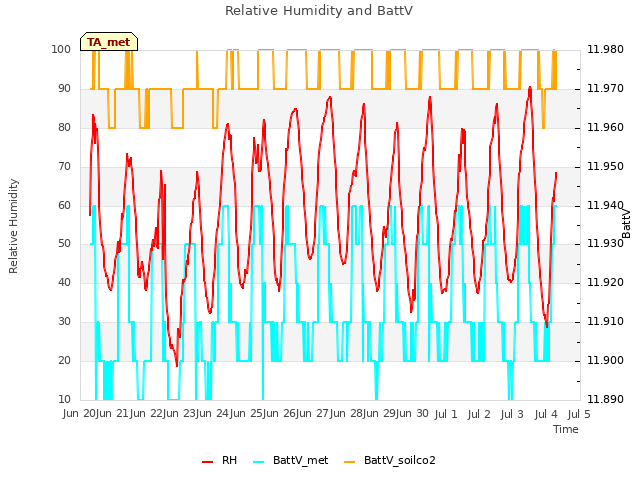 plot of Relative Humidity and BattV