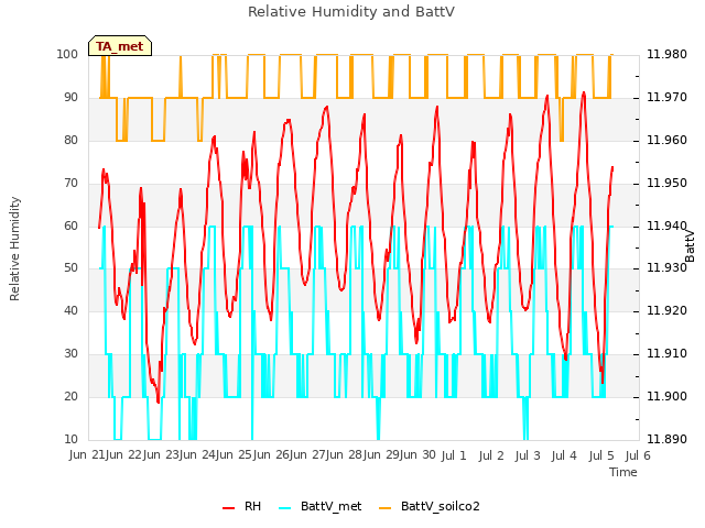 plot of Relative Humidity and BattV