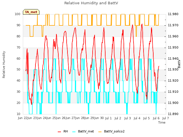 plot of Relative Humidity and BattV