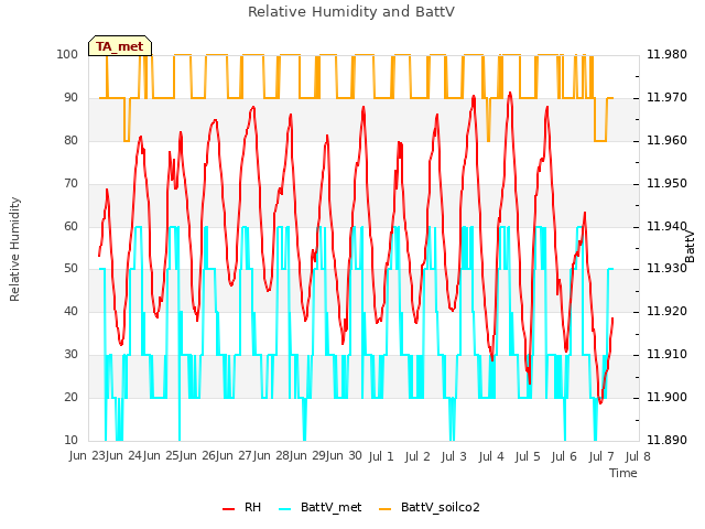 plot of Relative Humidity and BattV