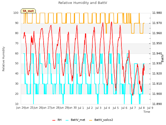 plot of Relative Humidity and BattV