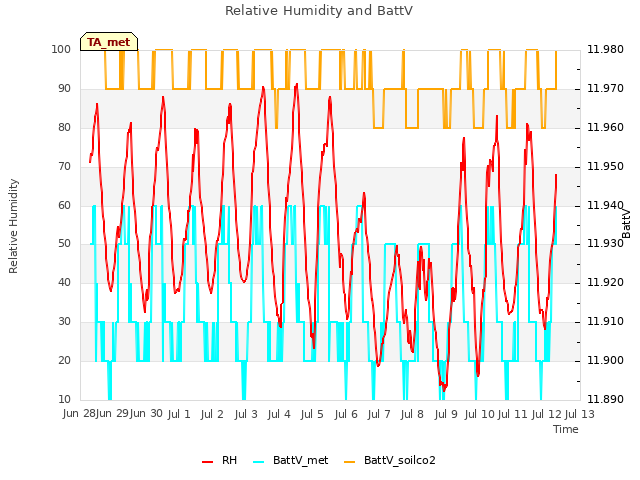 plot of Relative Humidity and BattV