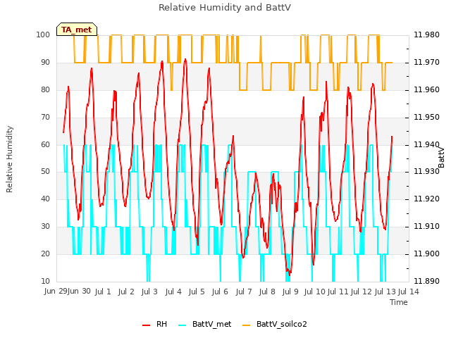 plot of Relative Humidity and BattV