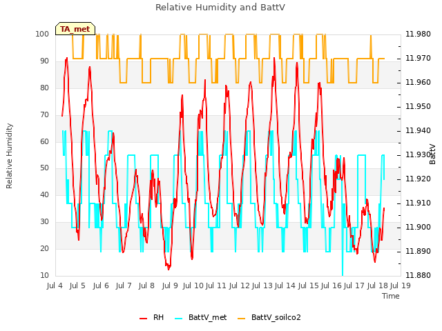 plot of Relative Humidity and BattV