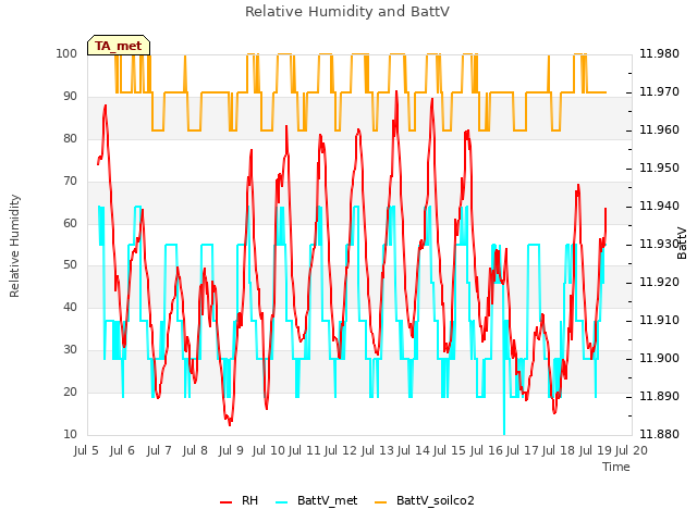 plot of Relative Humidity and BattV