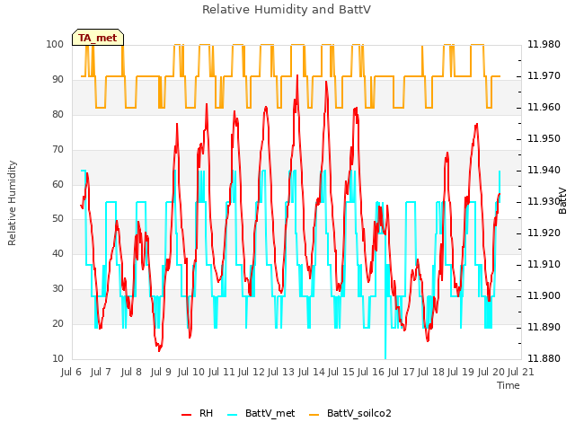 plot of Relative Humidity and BattV