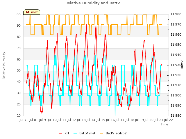 plot of Relative Humidity and BattV