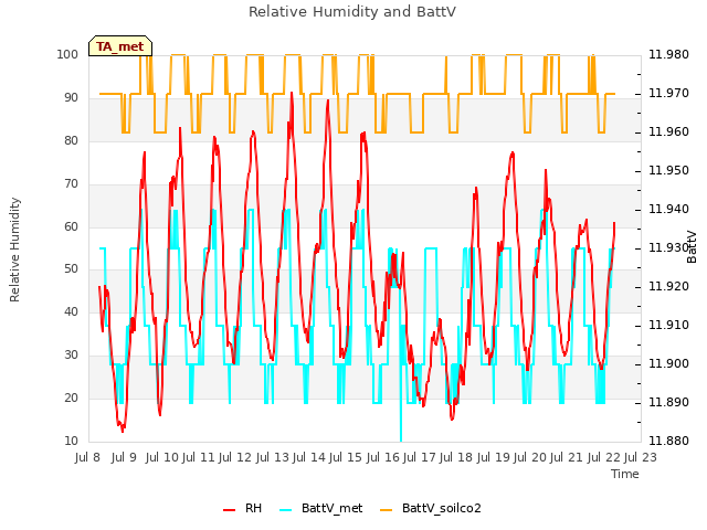 plot of Relative Humidity and BattV