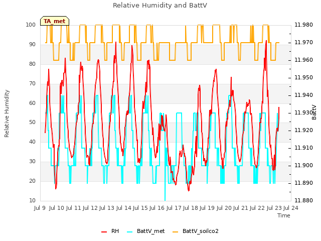 plot of Relative Humidity and BattV