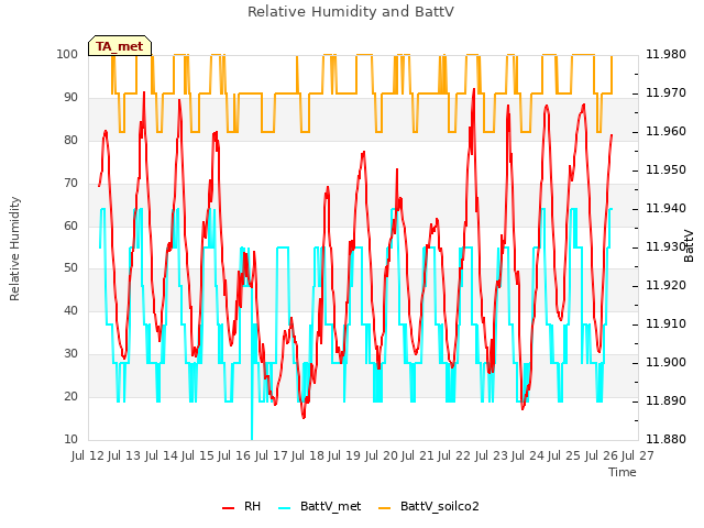 plot of Relative Humidity and BattV