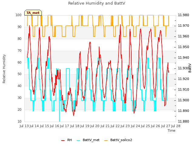 plot of Relative Humidity and BattV