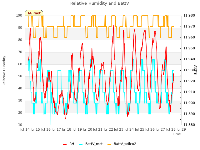 plot of Relative Humidity and BattV