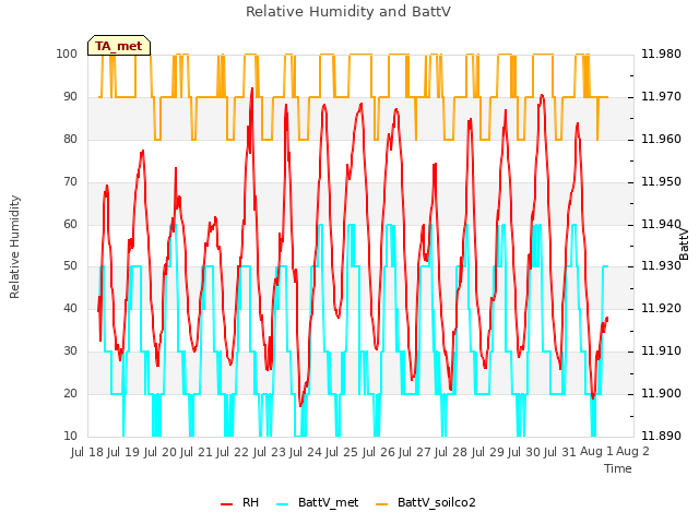 plot of Relative Humidity and BattV