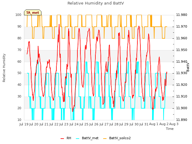 plot of Relative Humidity and BattV