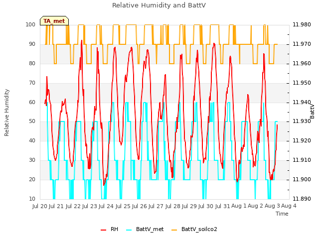 plot of Relative Humidity and BattV