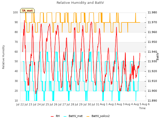 plot of Relative Humidity and BattV