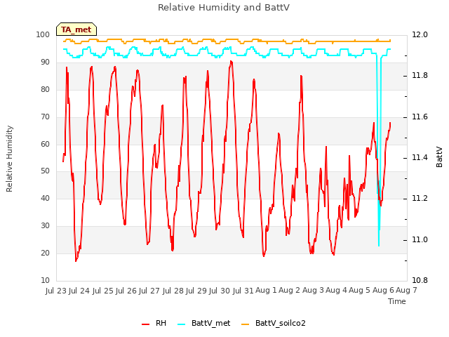 plot of Relative Humidity and BattV