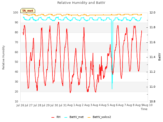 plot of Relative Humidity and BattV