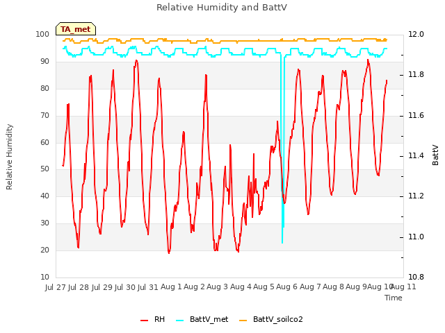 plot of Relative Humidity and BattV