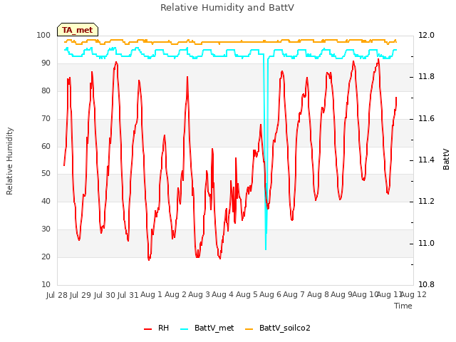 plot of Relative Humidity and BattV