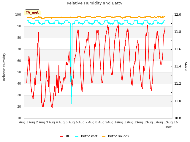 plot of Relative Humidity and BattV