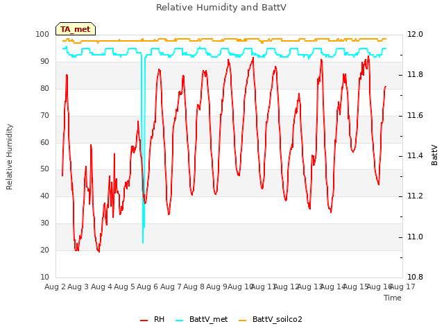 plot of Relative Humidity and BattV