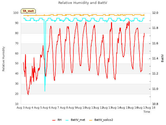 plot of Relative Humidity and BattV