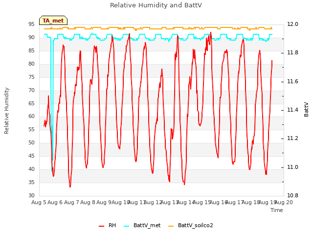 plot of Relative Humidity and BattV