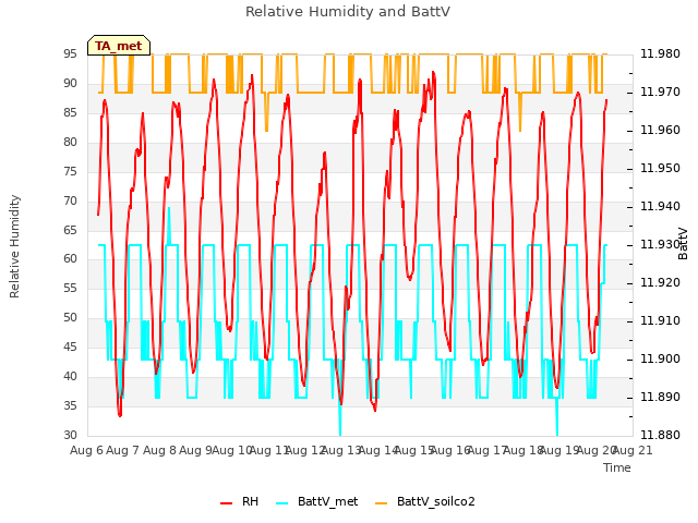 plot of Relative Humidity and BattV