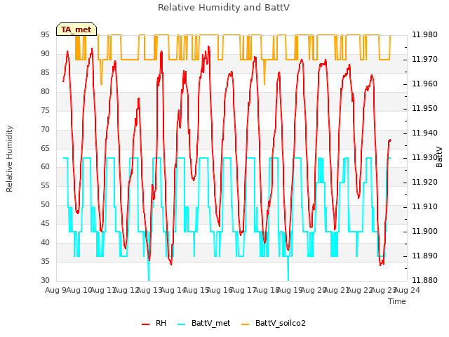 plot of Relative Humidity and BattV