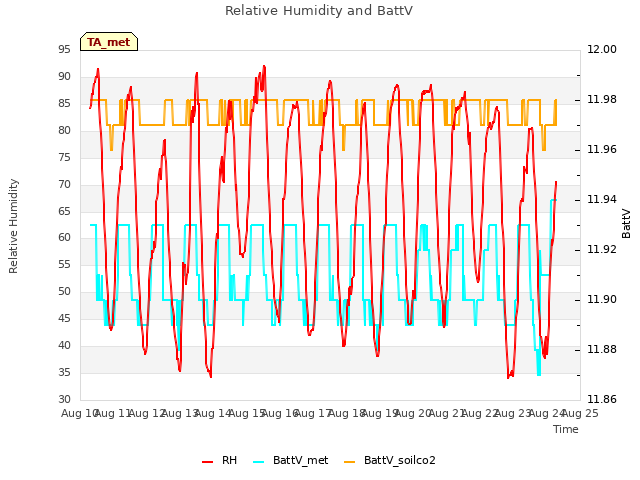 plot of Relative Humidity and BattV