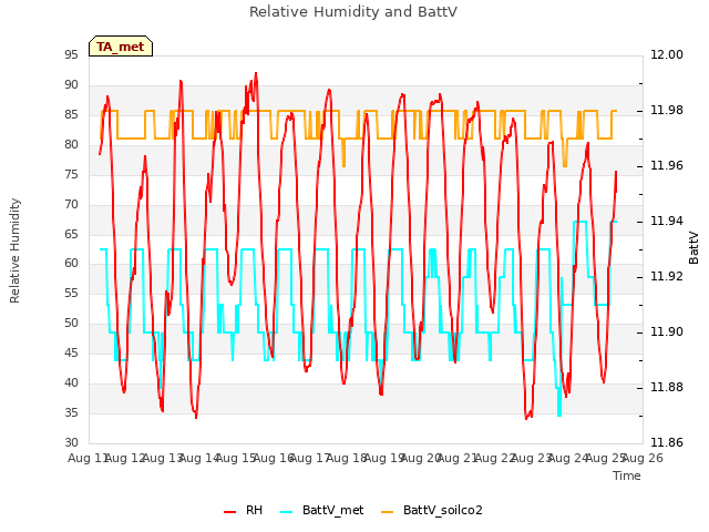 plot of Relative Humidity and BattV