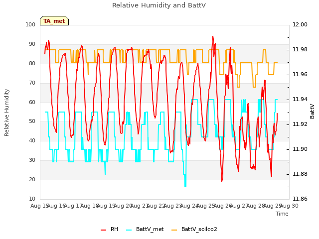 plot of Relative Humidity and BattV