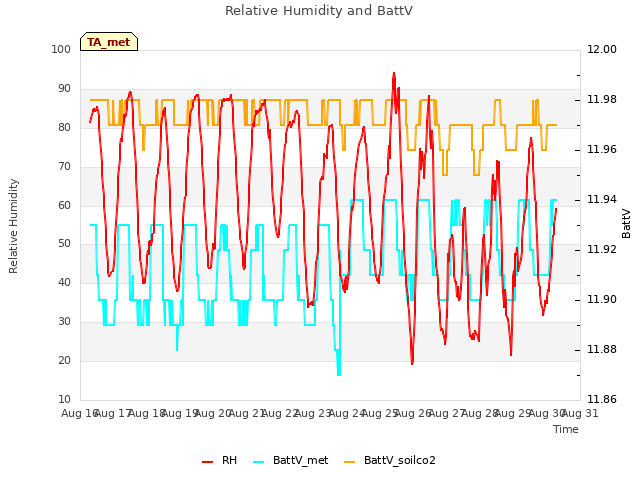 plot of Relative Humidity and BattV