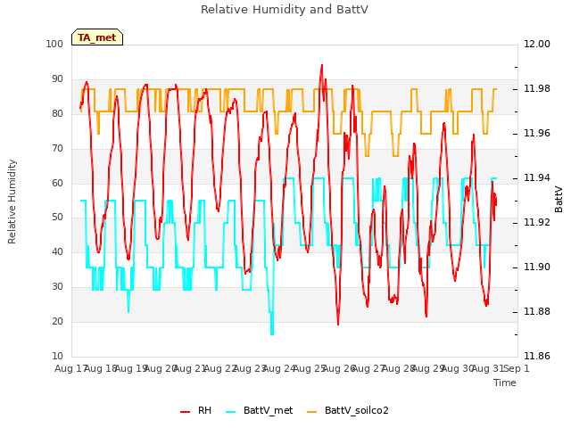 plot of Relative Humidity and BattV