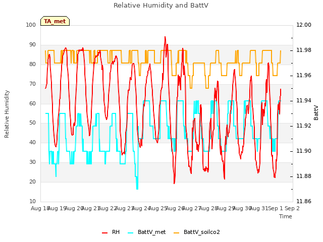 plot of Relative Humidity and BattV