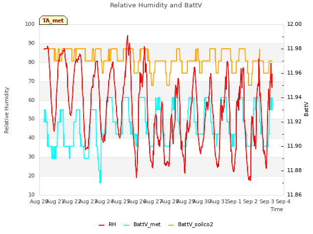 plot of Relative Humidity and BattV