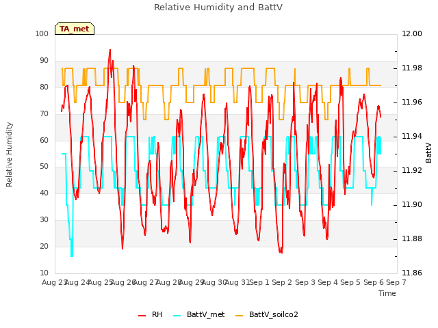 plot of Relative Humidity and BattV