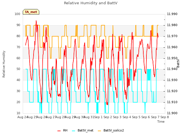 plot of Relative Humidity and BattV