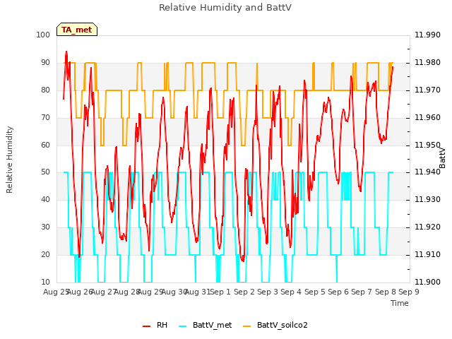 plot of Relative Humidity and BattV