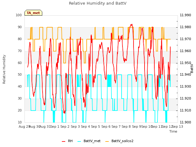 plot of Relative Humidity and BattV