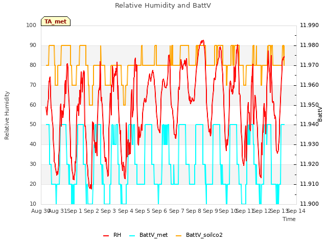 plot of Relative Humidity and BattV