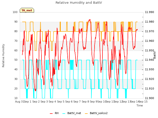 plot of Relative Humidity and BattV