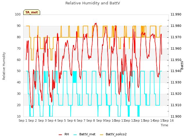 plot of Relative Humidity and BattV