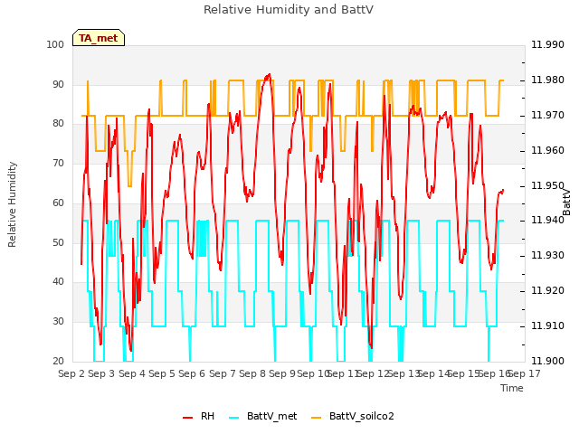 plot of Relative Humidity and BattV