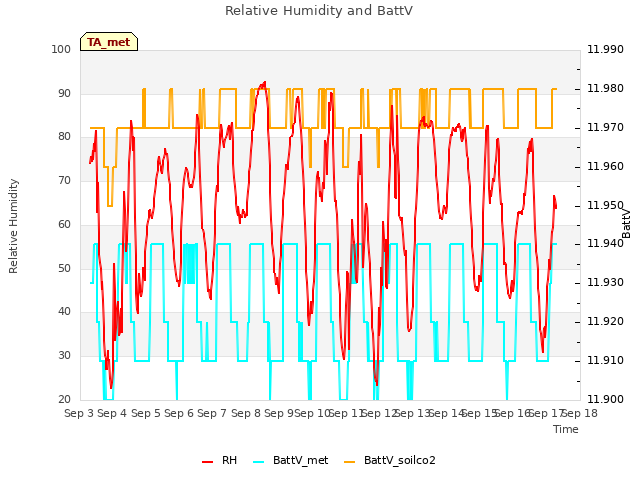 plot of Relative Humidity and BattV