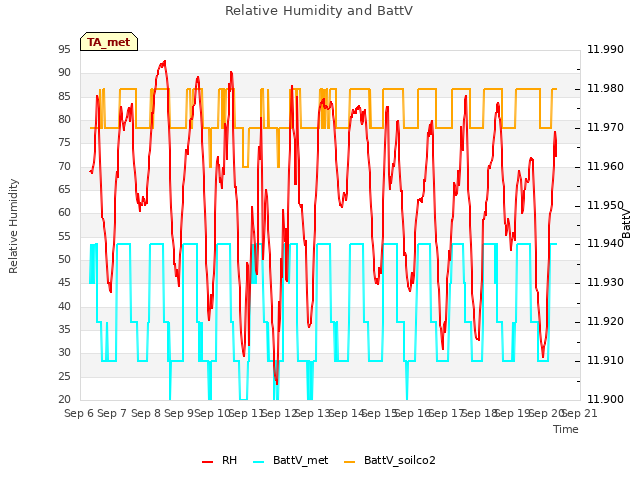 plot of Relative Humidity and BattV